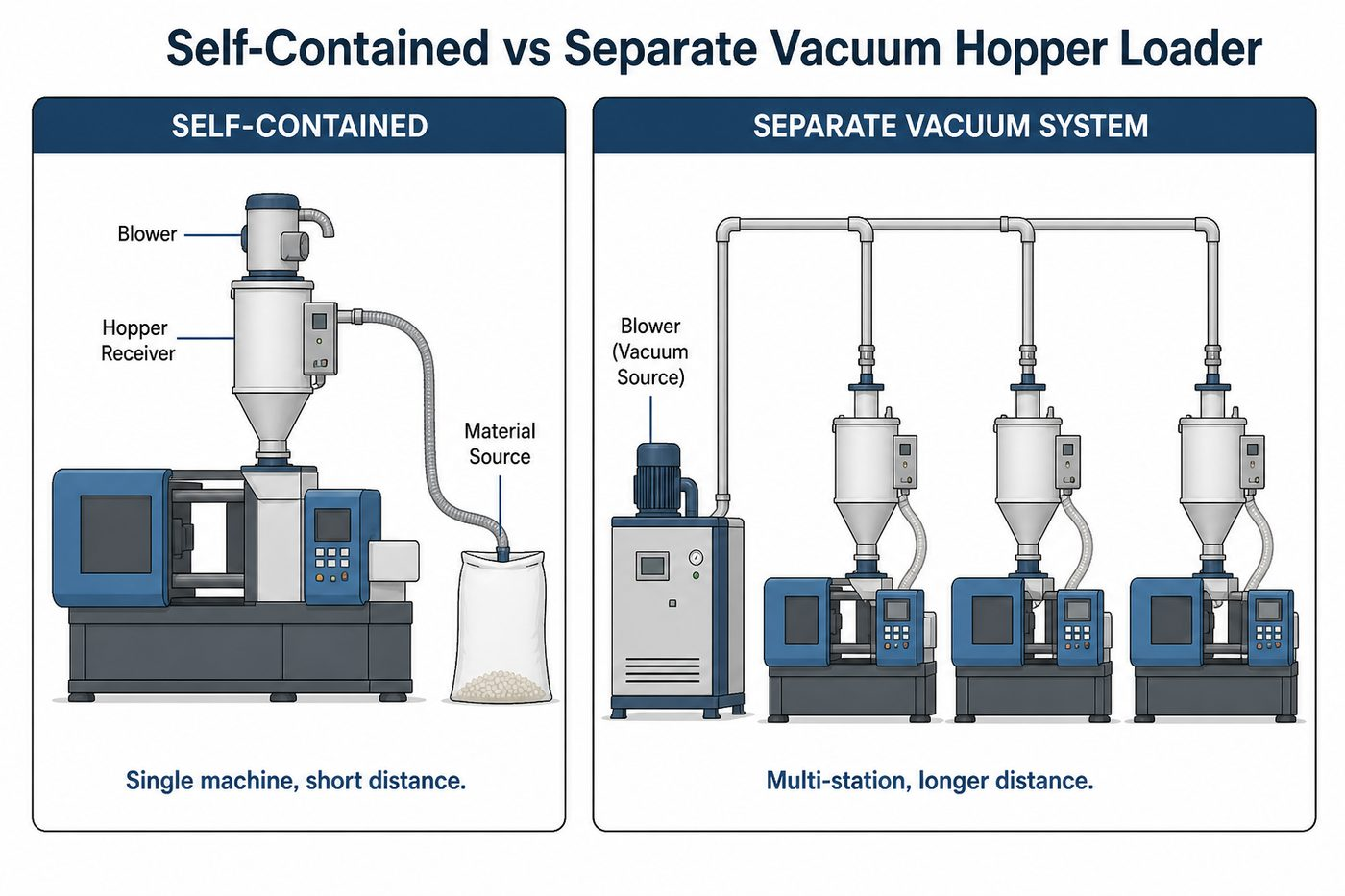 Self-Contained Unit vs Separate Multi-Station Vacuum Systel