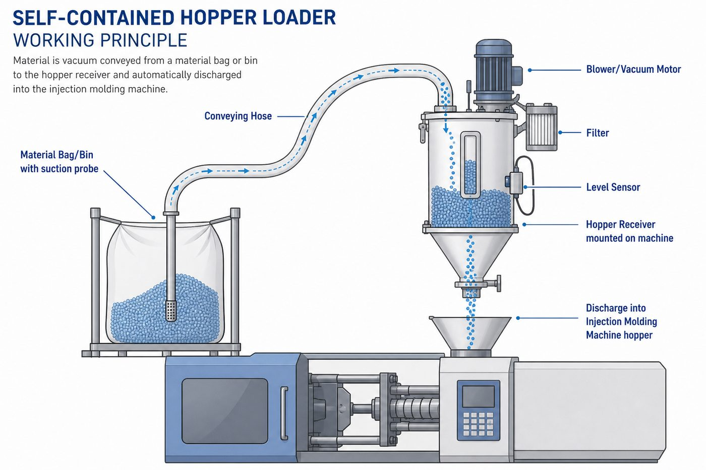 Working Principle: Vacuum Conveying From Material Bag to Machine Hopper