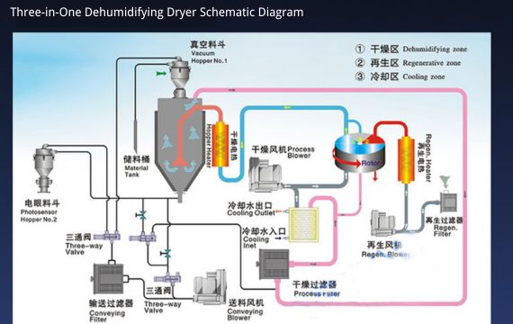 Working Principle of Desiccant Dryer