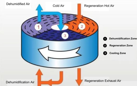 Advanced Dehumidification with Superior Performance