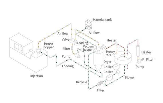 A three-in-one Dehumidifying Dryer consists of a Dhumidifier, Drying hopper, and Loader