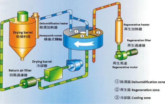 Dehumidifier Dryer