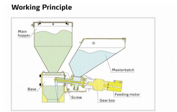 Working Principle of the Color Feeder