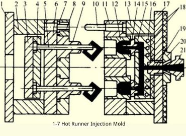 Hot runner injection mold.
