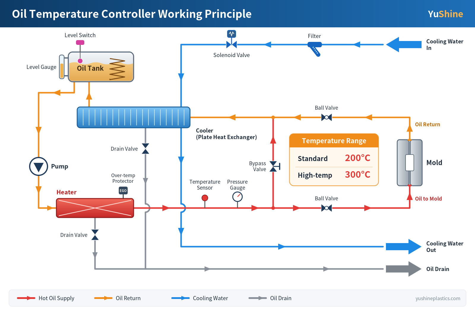 Oil Mold Temperature Controller Working Principle